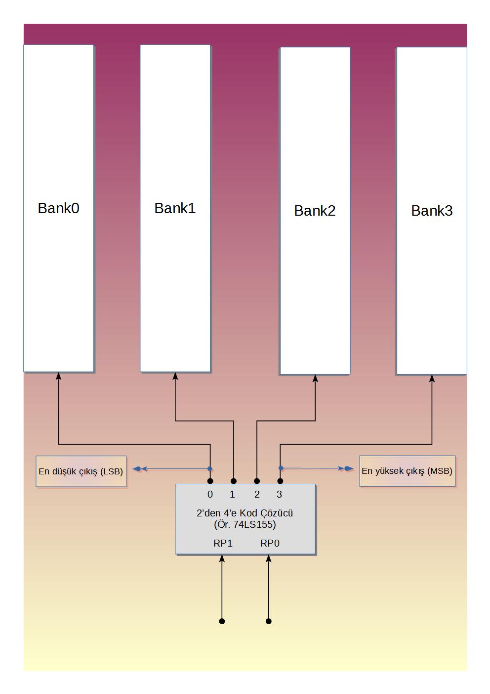 PIC Assembly Programlamada Bellek Bankları