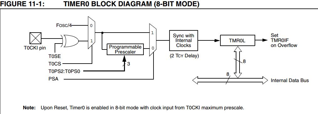 Timer0 blok diagramı (8-bit kipinde)